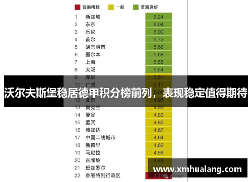 沃尔夫斯堡稳居德甲积分榜前列，表现稳定值得期待