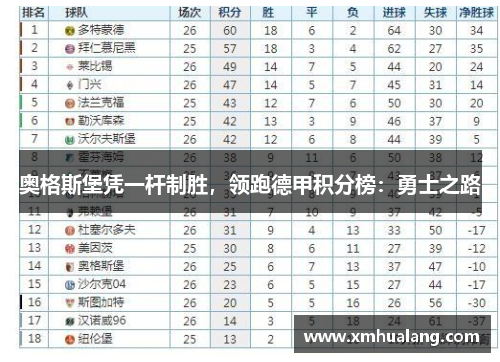 奥格斯堡凭一杆制胜，领跑德甲积分榜：勇士之路